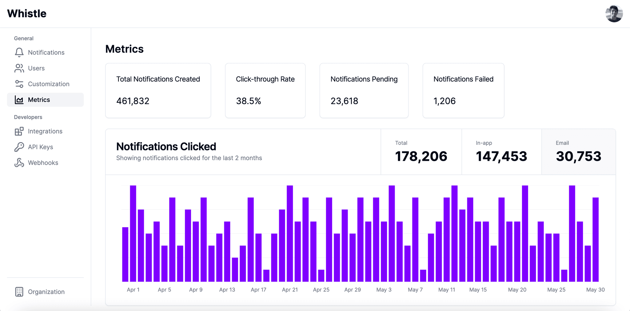 Whistle Admin Dashboard